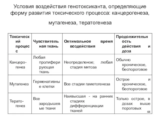 Условия воздействия генотоксиканта, определяющие форму развития токсического процесса: канцерогенеза, мутагенеза, тератогенеза