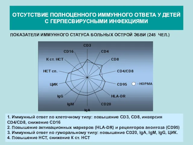 ОТСУТСТВИЕ ПОЛНОЦЕННОГО ИММУННОГО ОТВЕТА У ДЕТЕЙ С ГЕРПЕСВИРУСНЫМИ ИНФЕКЦИЯМИ ПОКАЗАТЕЛИ