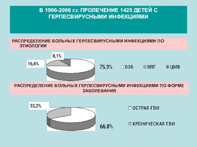 В 1996-2006 г.г. ПРОЛЕЧЕНИЕ 1425 ДЕТЕЙ С ГЕРПЕСВИРУСНЫМИ ИНФЕКЦИЯМИ РАСПРЕДЕЛЕНИЕ