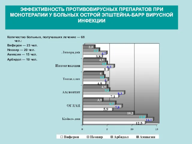 ЭФФЕКТИВНОСТЬ ПРОТИВОВИРУСНЫХ ПРЕПАРАТОВ ПРИ МОНОТЕРАПИИ У БОЛЬНЫХ ОСТРОЙ ЭПШТЕЙНА-БАРР ВИРУСНОЙ