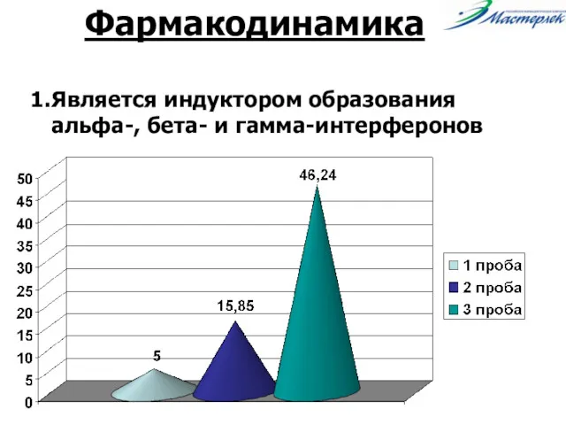 Фармакодинамика 1. Является индуктором образования альфа-, бета- и гамма-интерферонов