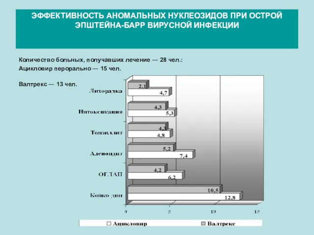 ЭФФЕКТИВНОСТЬ АНОМАЛЬНЫХ НУКЛЕОЗИДОВ ПРИ ОСТРОЙ ЭПШТЕЙНА-БАРР ВИРУСНОЙ ИНФЕКЦИИ Количество больных,