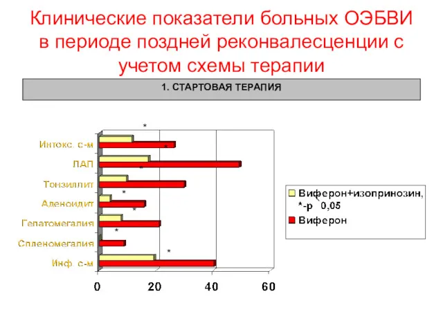 Клинические показатели больных ОЭБВИ в периоде поздней реконвалесценции с учетом