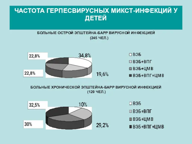 ЧАСТОТА ГЕРПЕСВИРУСНЫХ МИКСТ-ИНФЕКЦИЙ У ДЕТЕЙ БОЛЬНЫЕ ОСТРОЙ ЭПШТЕЙНА-БАРР ВИРУСНОЙ ИНФЕКЦИЕЙ