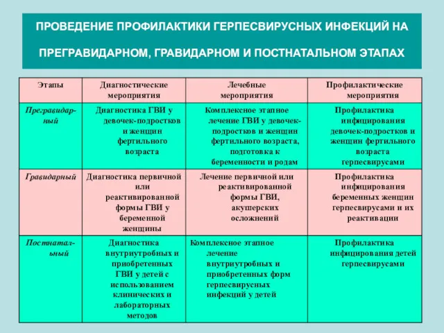 ПРОВЕДЕНИЕ ПРОФИЛАКТИКИ ГЕРПЕСВИРУСНЫХ ИНФЕКЦИЙ НА ПРЕГРАВИДАРНОМ, ГРАВИДАРНОМ И ПОСТНАТАЛЬНОМ ЭТАПАХ