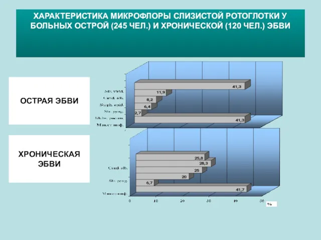 ХАРАКТЕРИСТИКА МИКРОФЛОРЫ СЛИЗИСТОЙ РОТОГЛОТКИ У БОЛЬНЫХ ОСТРОЙ (245 ЧЕЛ.) И