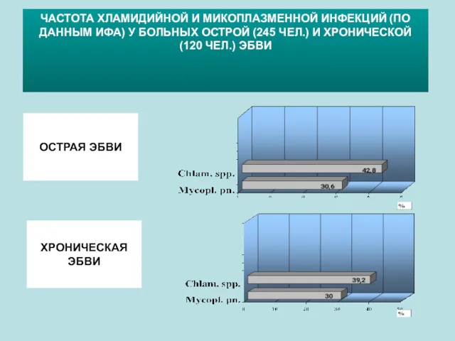 ЧАСТОТА ХЛАМИДИЙНОЙ И МИКОПЛАЗМЕННОЙ ИНФЕКЦИЙ (ПО ДАННЫМ ИФА) У БОЛЬНЫХ