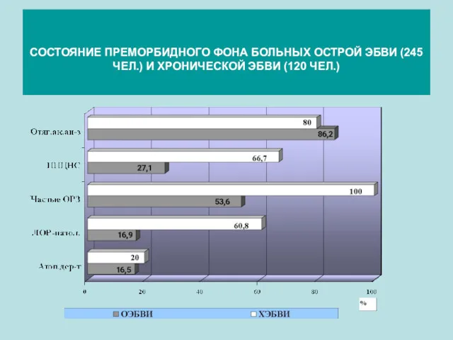 СОСТОЯНИЕ ПРЕМОРБИДНОГО ФОНА БОЛЬНЫХ ОСТРОЙ ЭБВИ (245 ЧЕЛ.) И ХРОНИЧЕСКОЙ ЭБВИ (120 ЧЕЛ.)