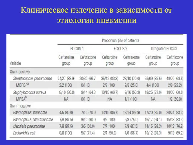 Клиническое излечение в зависимости от этиологии пневмонии