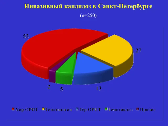 Инвазивный кандидоз в Санкт-Петербурге (n=250)