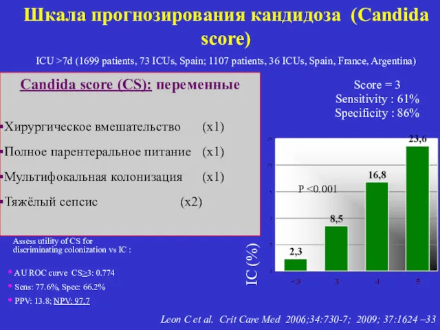 Шкала прогнозирования кандидоза (Candida score) ICU >7d (1699 patients, 73