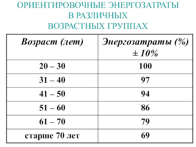 ОРИЕНТИРОВОЧНЫЕ ЭНЕРГОЗАТРАТЫ В РАЗЛИЧНЫХ ВОЗРАСТНЫХ ГРУППАХ