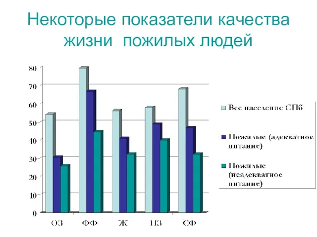 Некоторые показатели качества жизни пожилых людей