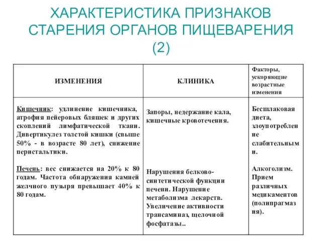 ХАРАКТЕРИСТИКА ПРИЗНАКОВ СТАРЕНИЯ ОРГАНОВ ПИЩЕВАРЕНИЯ (2)