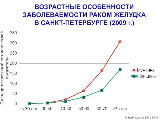 ВОЗРАСТНЫЕ ОСОБЕННОСТИ ЗАБОЛЕВАЕМОСТИ РАКОМ ЖЕЛУДКА В САНКТ-ПЕТЕРБУРГЕ (2009 г.) Стандартизированый статистический показатель Мирабишвили В.М., 2010
