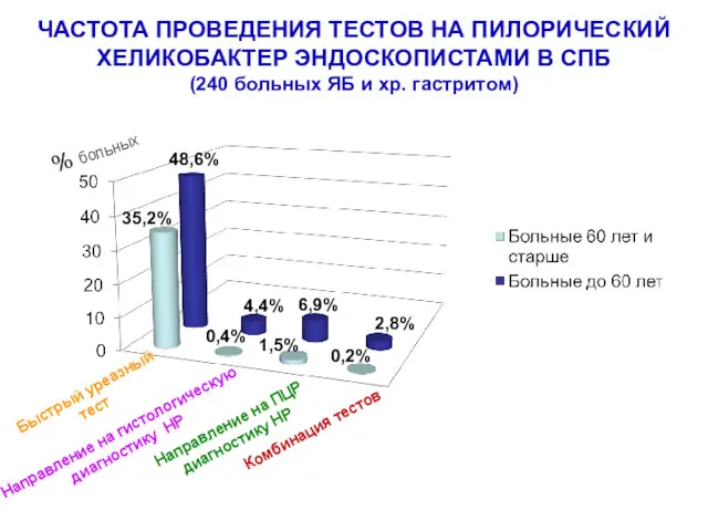 ЧАСТОТА ПРОВЕДЕНИЯ ТЕСТОВ НА ПИЛОРИЧЕСКИЙ ХЕЛИКОБАКТЕР ЭНДОСКОПИСТАМИ В СПБ (240