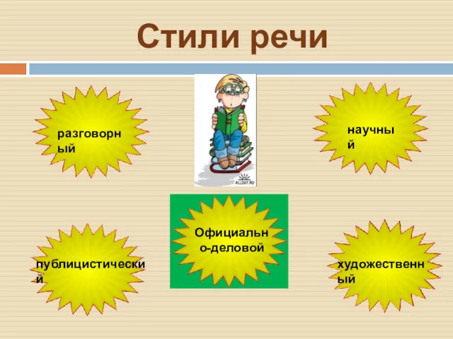 Стили речи разговорный публицистический научный художественный Официально-деловой