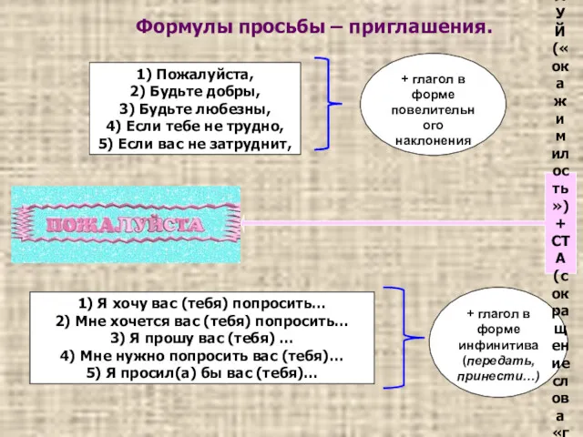 1) Пожалуйста, 2) Будьте добры, 3) Будьте любезны, 4) Если