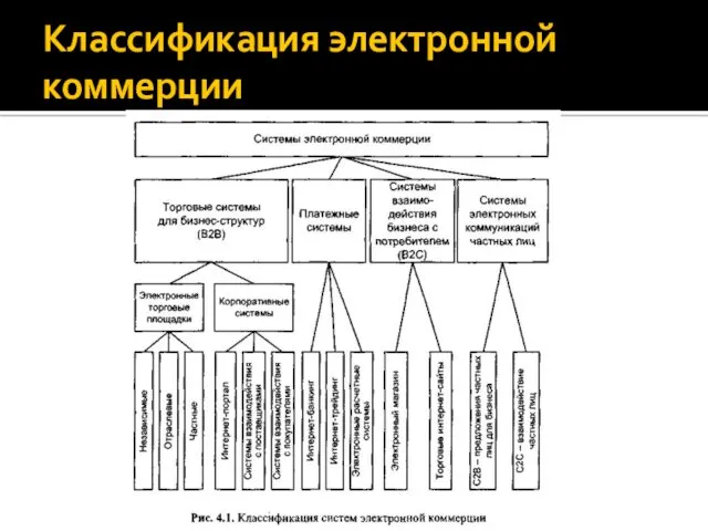 Классификация электронной коммерции