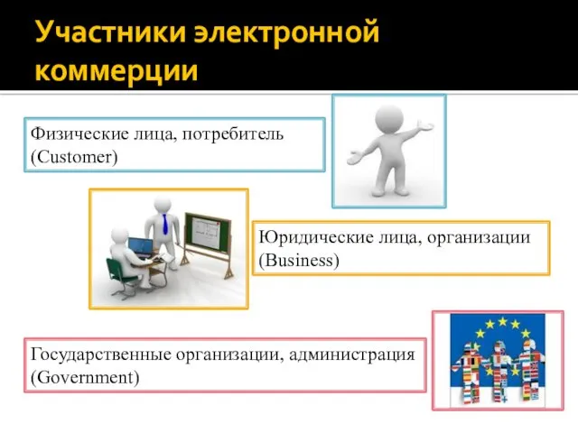 Участники электронной коммерции Юридические лица, организации (Business) Физические лица, потребитель (Customer) Государственные организации, администрация (Government)