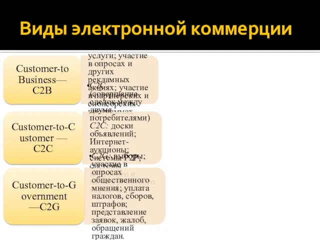 Виды электронной коммерции Customer-to Business— С2B С2В: частные услуги; участие