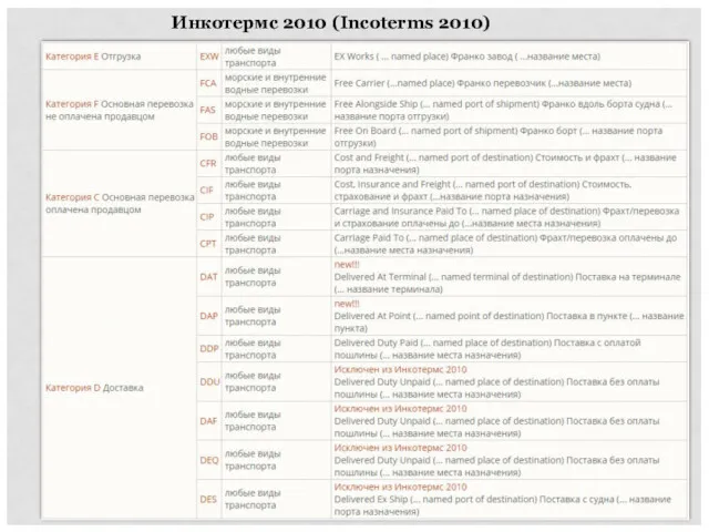 Инкотермс 2010 (Incoterms 2010)