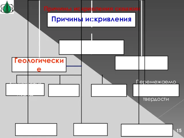 Технические Причины искривления Геологические Технологические Причины искривления скважин Перемежаемость слоев