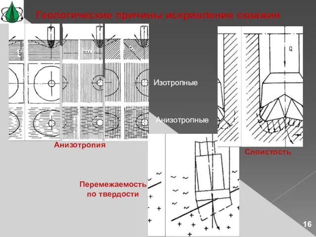 Геологические причины искривления скважин Изотропные Анизотропные Анизотропия Слоистость Перемежаемость по твердости 16