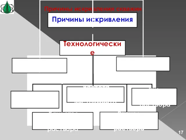 Частота вращения инструмента Осевая нагрузка Вид бурового раствора Качество бурового