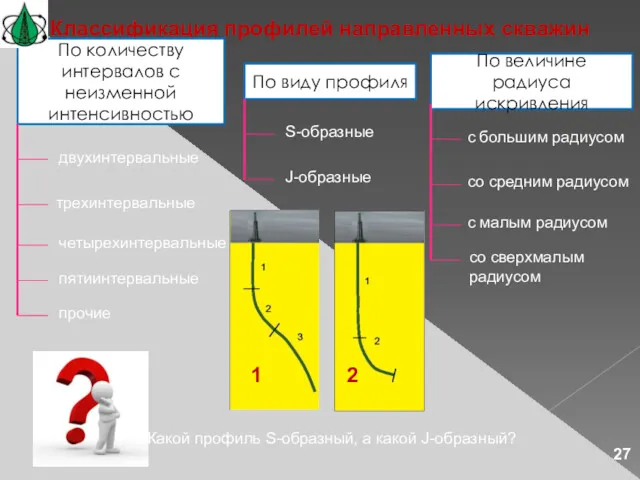 Классификация профилей направленных скважин По количеству интервалов с неизменной интенсивностью