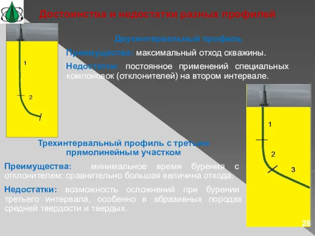 Двухинтервальный профиль Преимущества: максимальный отход скважины. Недостатки: постоянное применений специальных