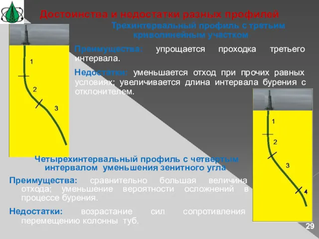 Трехинтервальный профиль с третьим криволинейным участком Преимущества: упрощается проходка третьего