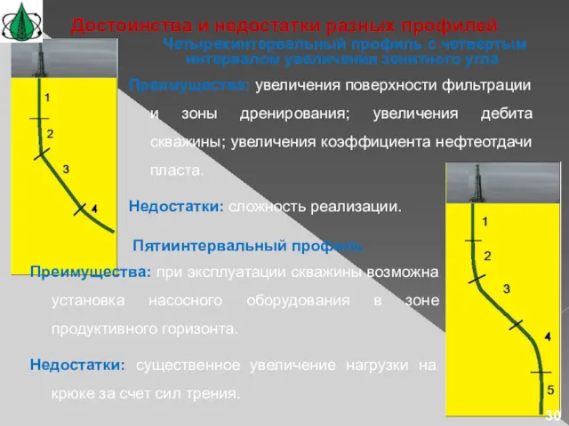 Четырехинтервальный профиль с четвертым интервалом увеличения зенитного угла Преимущества: увеличения