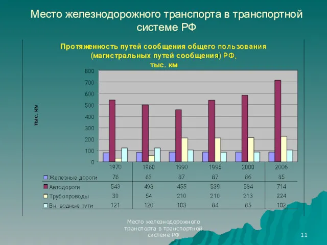 Место железнодорожного транспорта в транспортной системе РФ Место железнодорожного транспорта в транспортной системе РФ