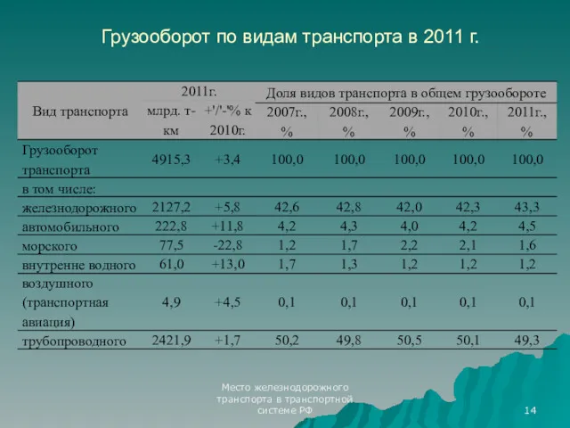 Место железнодорожного транспорта в транспортной системе РФ Грузооборот по видам транспорта в 2011 г.