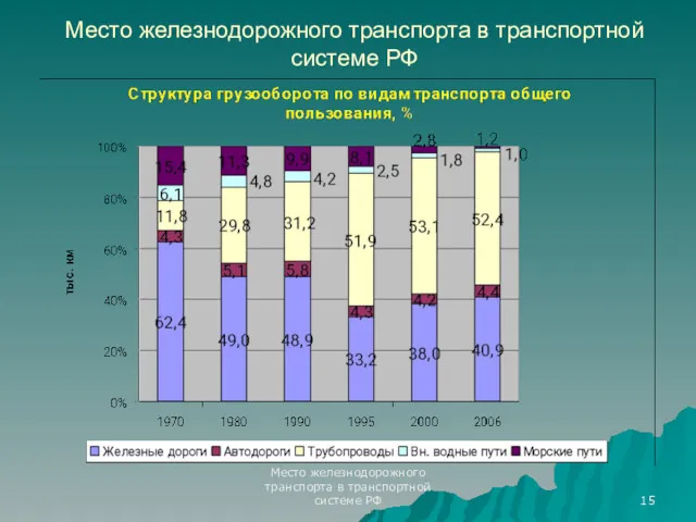 Место железнодорожного транспорта в транспортной системе РФ Место железнодорожного транспорта в транспортной системе РФ