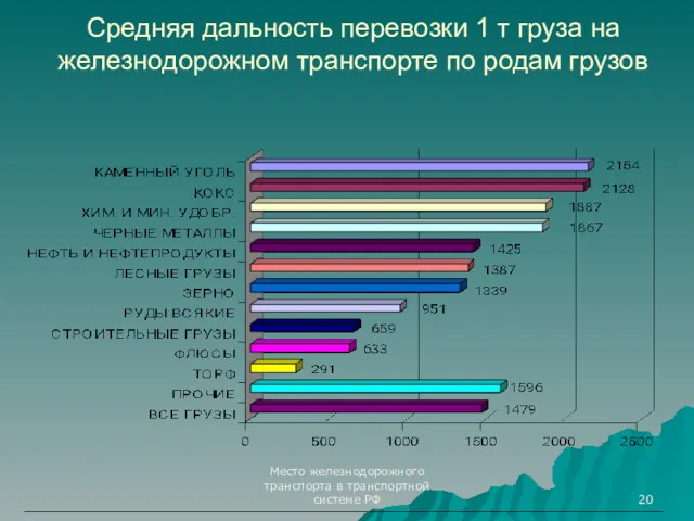 Место железнодорожного транспорта в транспортной системе РФ Средняя дальность перевозки