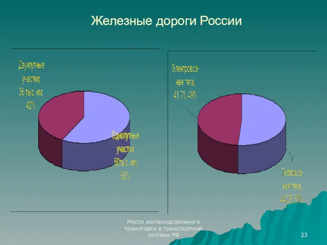 Место железнодорожного транспорта в транспортной системе РФ Железные дороги России