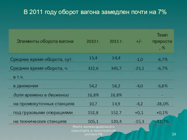 Место железнодорожного транспорта в транспортной системе РФ В 2011 году оборот вагона замедлен почти на 7%