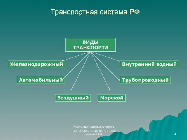 Место железнодорожного транспорта в транспортной системе РФ Транспортная система РФ