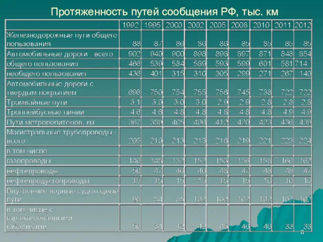 Протяженность путей сообщения РФ, тыс. км