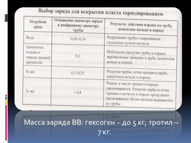 Масса заряда ВВ: гексоген – до 5 кг; тротил – 7 кг.