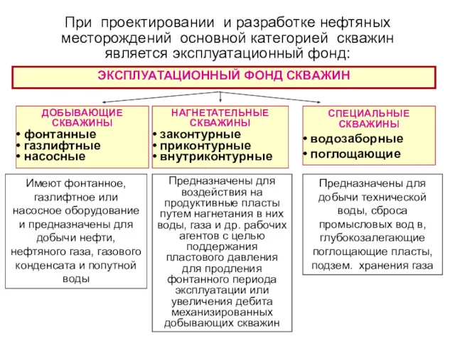 ЭКСПЛУАТАЦИОННЫЙ ФОНД СКВАЖИН Имеют фонтанное, газлифтное или насосное оборудование и