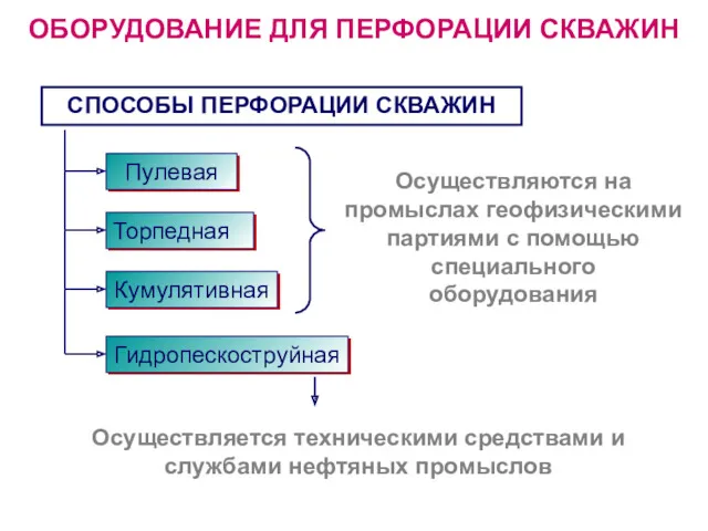 Пулевая Торпедная Кумулятивная Гидропескоструйная Осуществляются на промыслах геофизическими партиями с