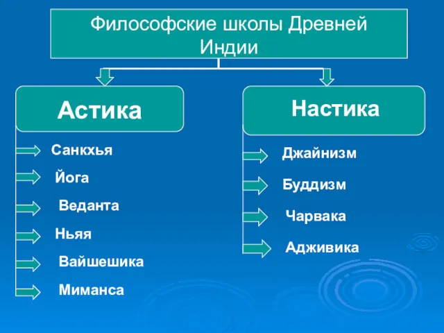 Философские школы Древней Индии Астика Настика Санкхья Йога Веданта Ньяя Вайшешика Миманса Джайнизм Буддизм Чарвака Адживика