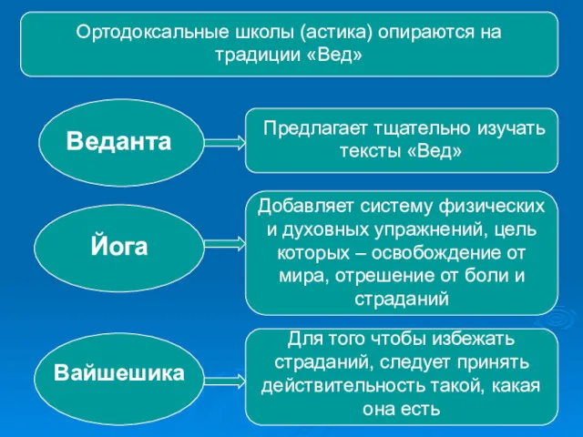 Ортодоксальные школы (астика) опираются на традиции «Вед» Веданта Предлагает тщательно