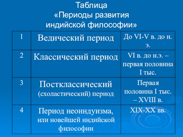 Таблица «Периоды развития индийской философии»