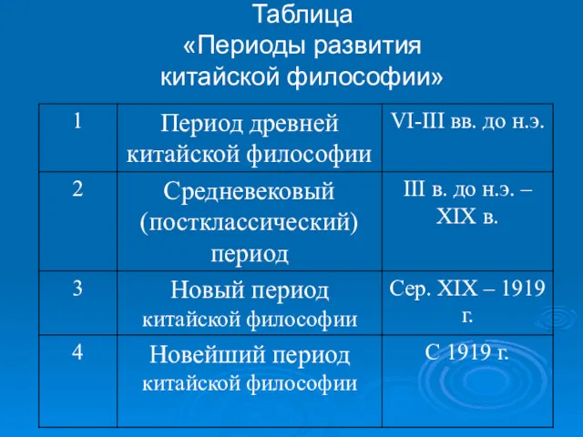 Таблица «Периоды развития китайской философии»