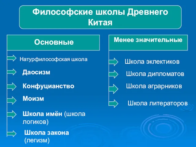 Философские школы Древнего Китая Основные Натурфилософская школа Даосизм Конфуцианство Моизм