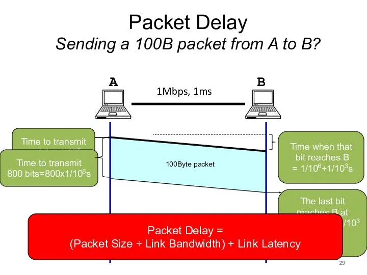 time=0 Packet Delay Sending a 100B packet from A to B? A B